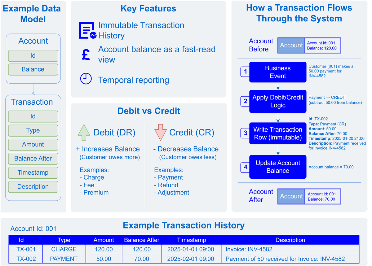 How Software Systems Track Customer Balances