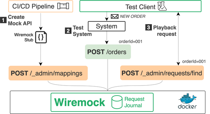 API Dependencies Driving You Crazy? Try This Simple Mocking Solution